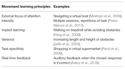 Using Virtual Reality as a Tool in the Rehabilitation of Movement Abnormalities in Schizophrenia